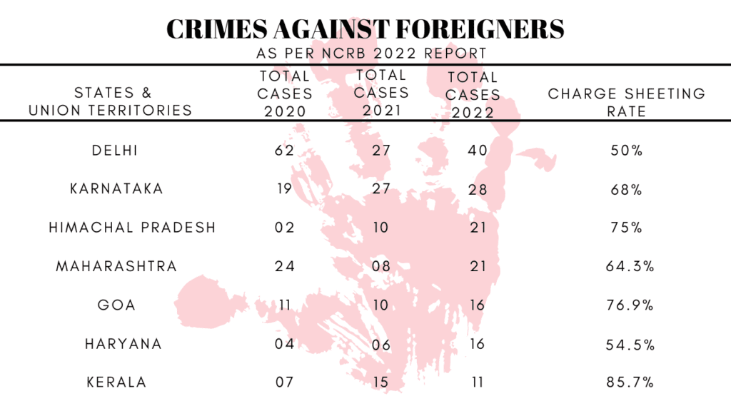 top states and union territories for crimes against foreigners